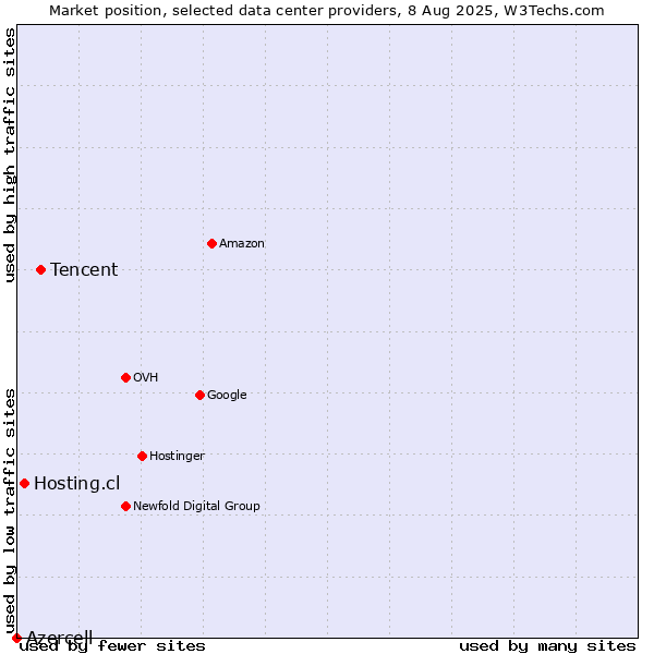 Market position of Tencent vs. Hosting.cl vs. Azercell