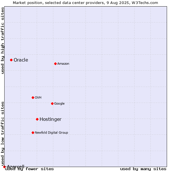Market position of Hostinger vs. Oracle vs. Azercell
