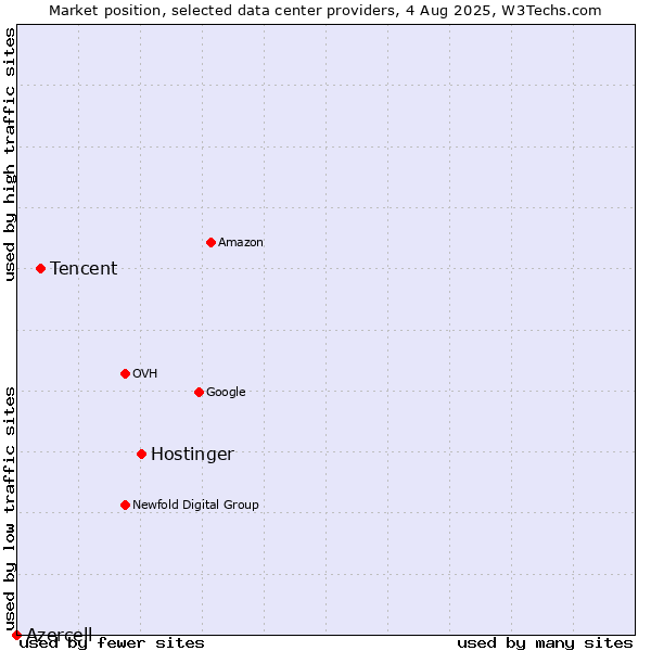 Market position of Hostinger vs. Tencent vs. Azercell