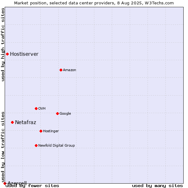Market position of Netafraz vs. Hostiserver vs. Azercell