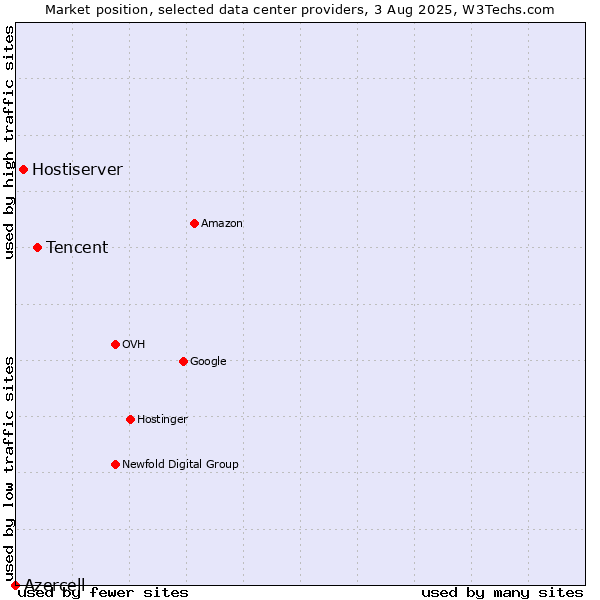 Market position of Tencent vs. Hostiserver vs. Azercell