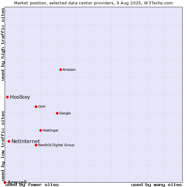 Market position of Netinternet vs. Hostkey vs. Azercell