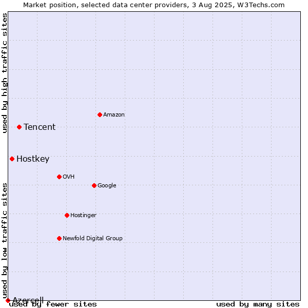 Market position of Tencent vs. Hostkey vs. Azercell
