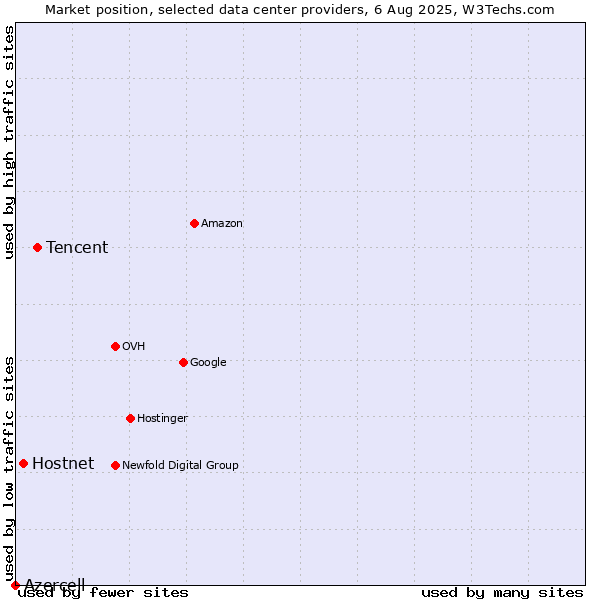 Market position of Tencent vs. Hostnet vs. Azercell
