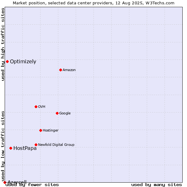 Market position of HostPapa vs. Optimizely vs. Azercell
