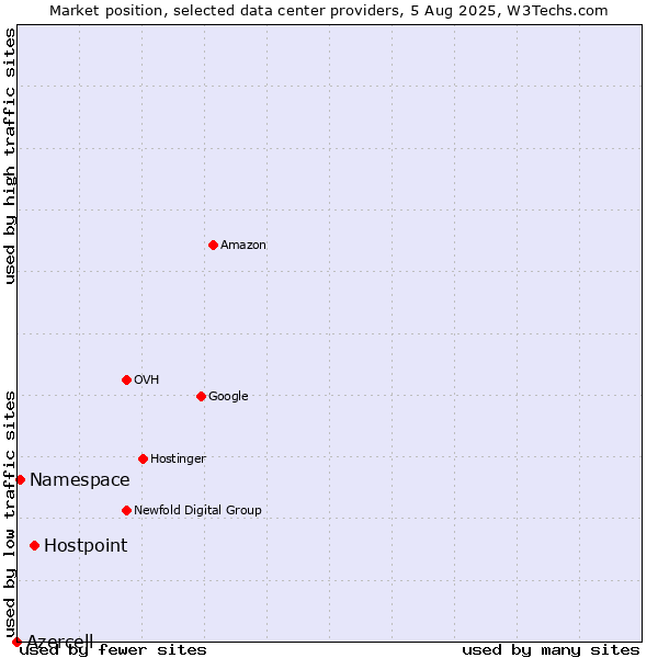 Market position of Hostpoint vs. Namespace vs. Azercell