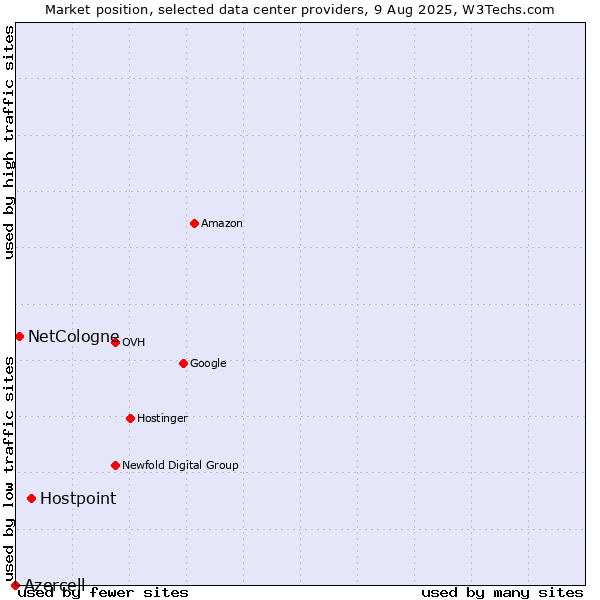 Market position of Hostpoint vs. NetCologne vs. Azercell