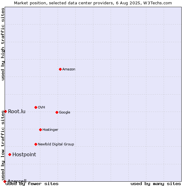Market position of Hostpoint vs. Root.lu vs. Azercell