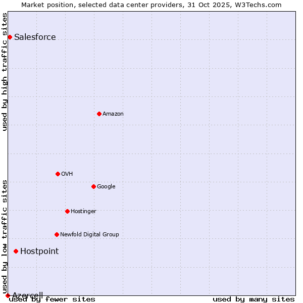 Market position of Hostpoint vs. Salesforce vs. Azercell