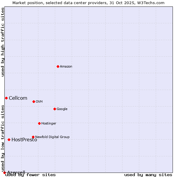 Market position of HostPresto vs. Cellcom vs. Azercell
