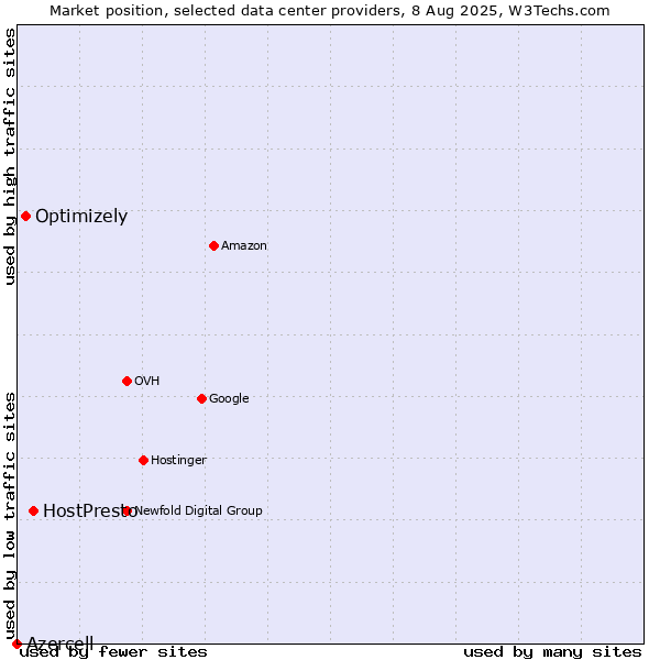 Market position of HostPresto vs. Optimizely vs. Azercell