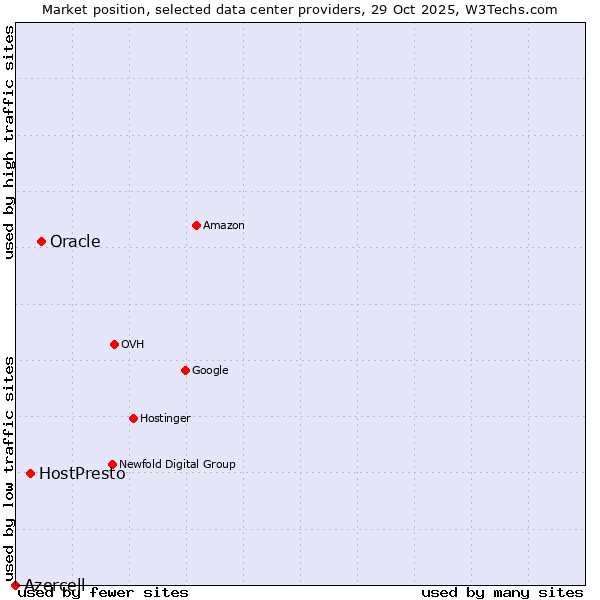 Market position of Oracle vs. HostPresto vs. Azercell