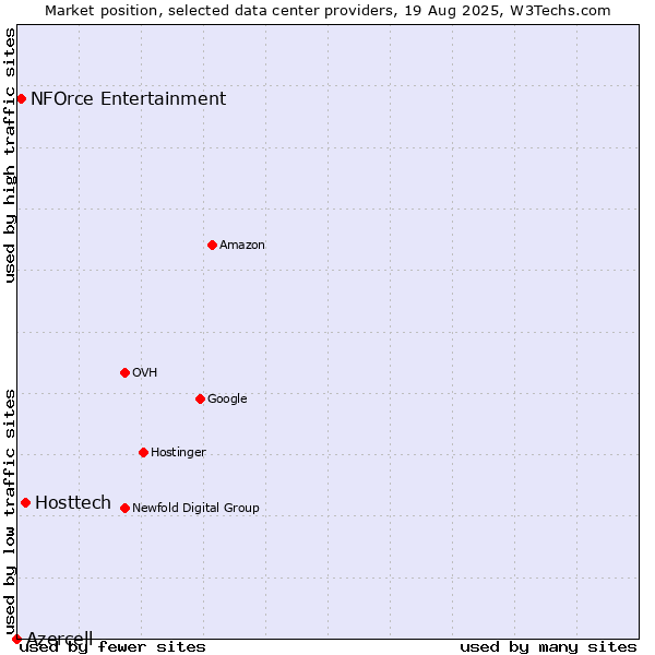 Market position of Hosttech vs. NFOrce Entertainment vs. Azercell