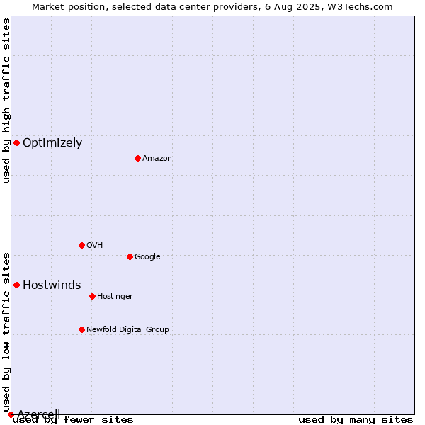 Market position of Hostwinds vs. Optimizely vs. Azercell