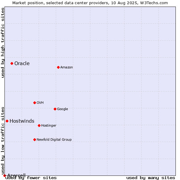 Market position of Oracle vs. Hostwinds vs. Azercell