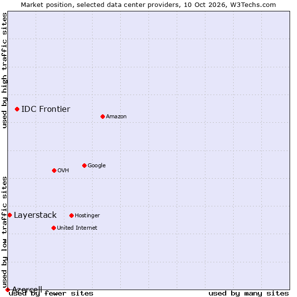 Market position of IDC Frontier vs. Layerstack vs. Azercell