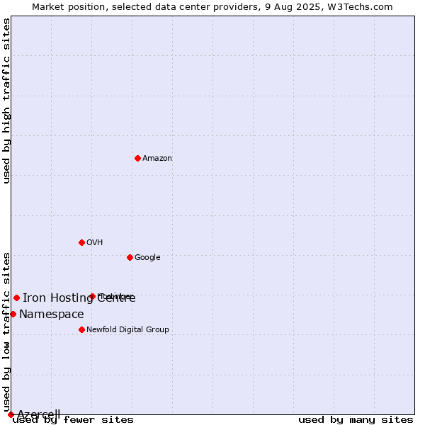 Market position of Iron Hosting Centre vs. Namespace vs. Azercell