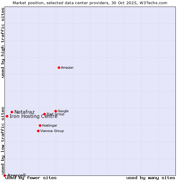 Market position of Netafraz vs. Iron Hosting Centre vs. Azercell
