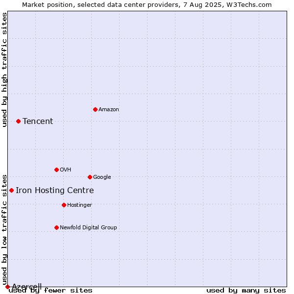 Market position of Tencent vs. Iron Hosting Centre vs. Azercell