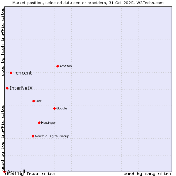 Market position of Tencent vs. InterNetX vs. Azercell