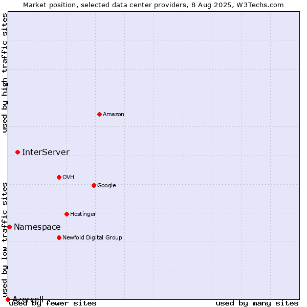 Market position of InterServer vs. Namespace vs. Azercell