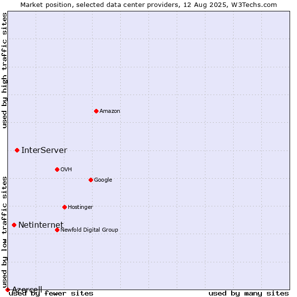 Market position of InterServer vs. Netinternet vs. Azercell