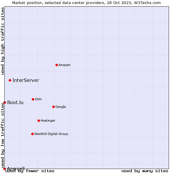 Market position of InterServer vs. Root.lu vs. Azercell