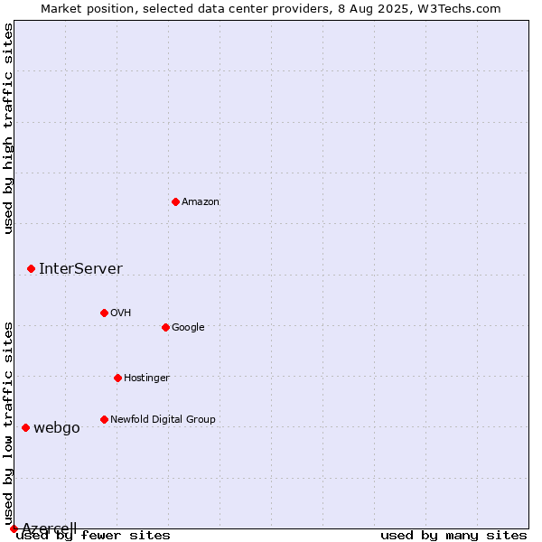 Market position of InterServer vs. webgo vs. Azercell