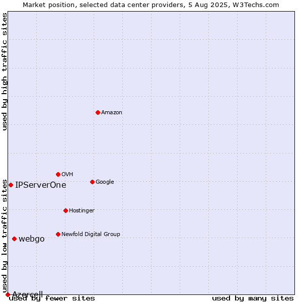 Market position of webgo vs. IPServerOne vs. Azercell