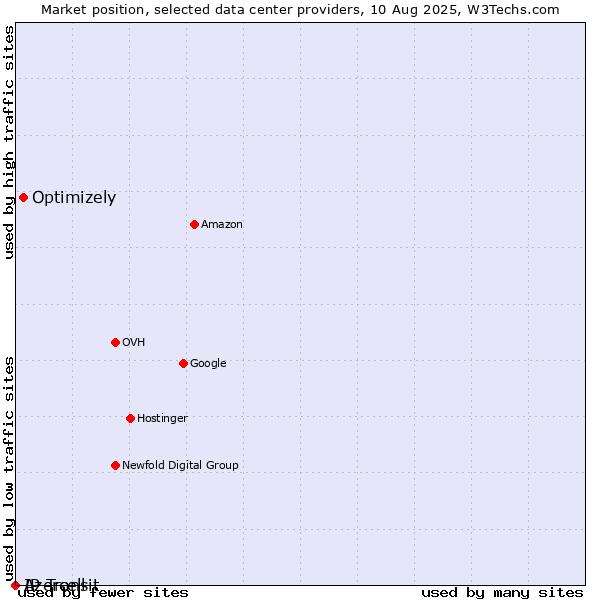 Market position of Optimizely vs. Azercell vs. IP Transit