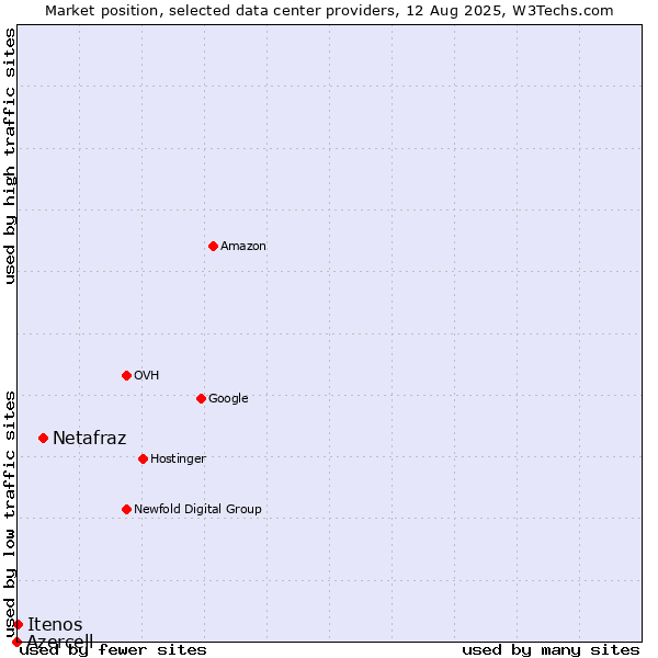 Market position of Netafraz vs. Itenos vs. Azercell