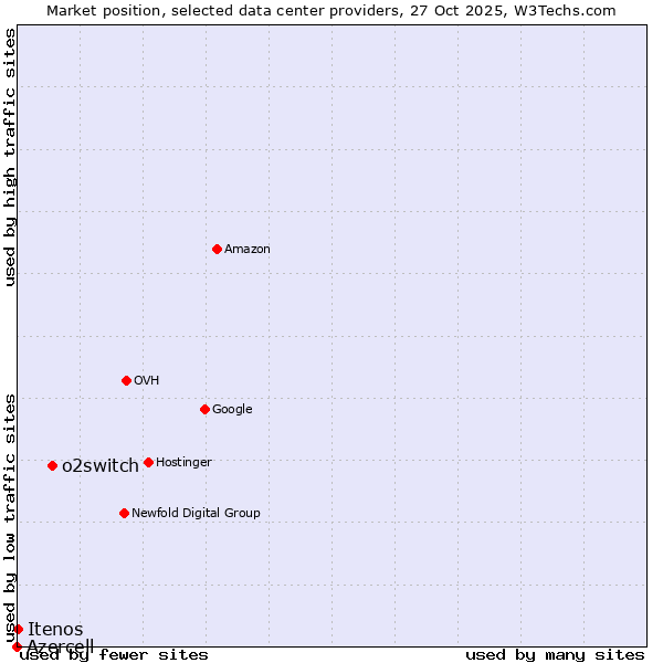 Market position of o2switch vs. Itenos vs. Azercell
