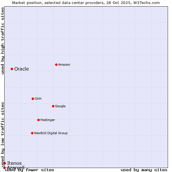 Market position of Oracle vs. Itenos vs. Azercell