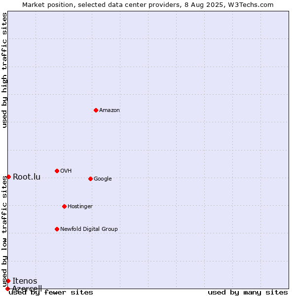 Market position of Root.lu vs. Itenos vs. Azercell