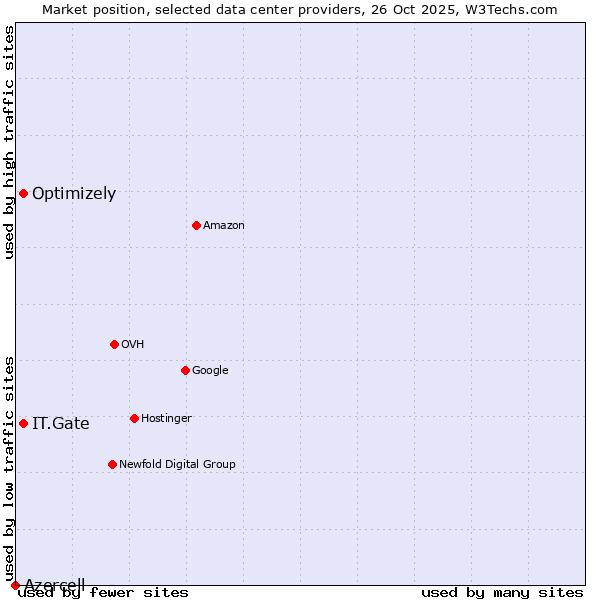 Market position of IT.Gate vs. Optimizely vs. Azercell