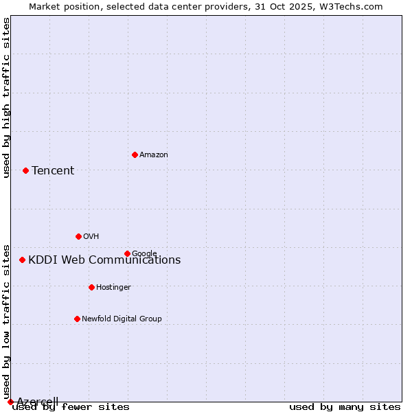 Market position of Tencent vs. KDDI Web Communications vs. Azercell