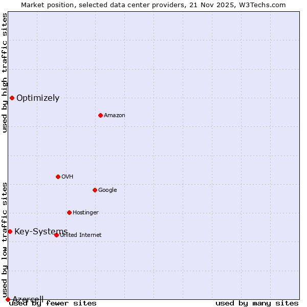 Market position of Optimizely vs. Key-Systems vs. Azercell