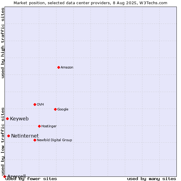 Market position of Netinternet vs. Keyweb vs. Azercell