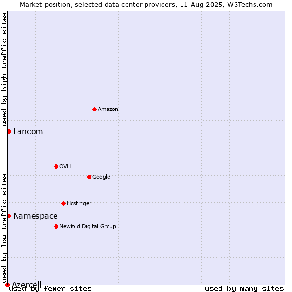 Market position of Lancom vs. Namespace vs. Azercell