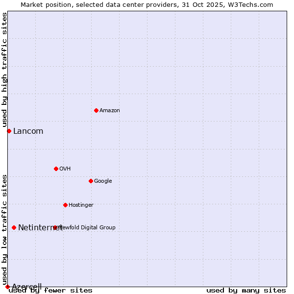 Market position of Netinternet vs. Lancom vs. Azercell