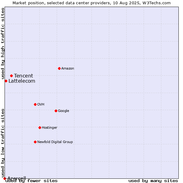 Market position of Tencent vs. Lattelecom vs. Azercell