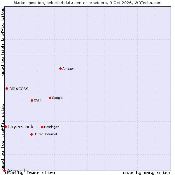 Market position of Nexcess vs. Layerstack vs. Azercell