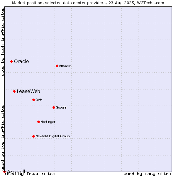 Market position of LeaseWeb vs. Oracle vs. Azercell