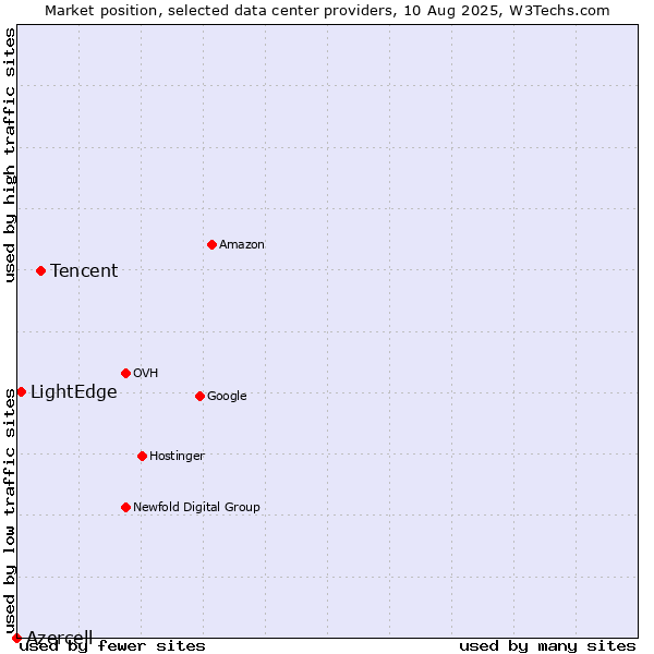 Market position of Tencent vs. LightEdge vs. Azercell