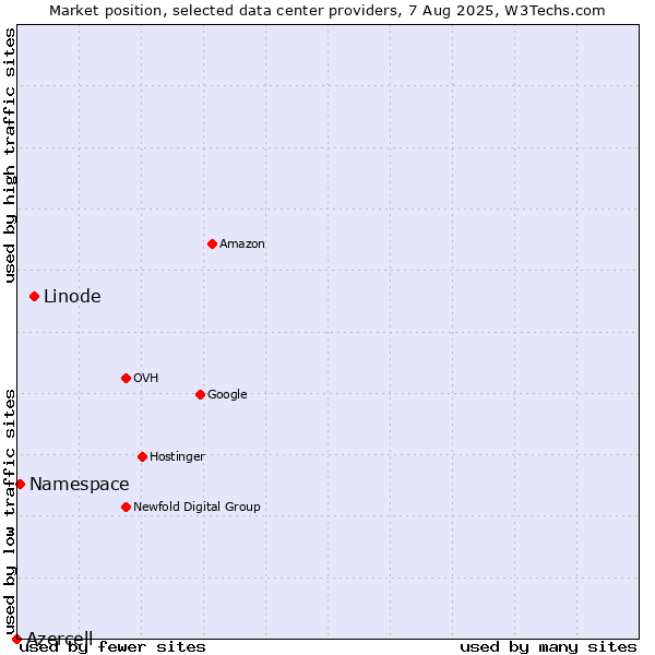 Market position of Linode vs. Namespace vs. Azercell