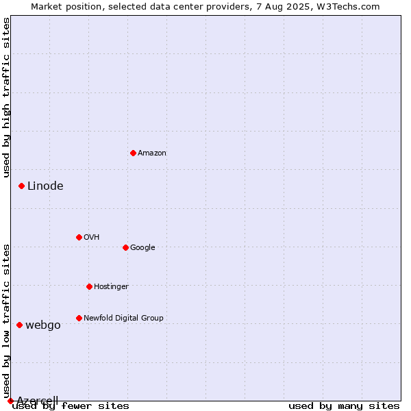 Market position of Linode vs. webgo vs. Azercell