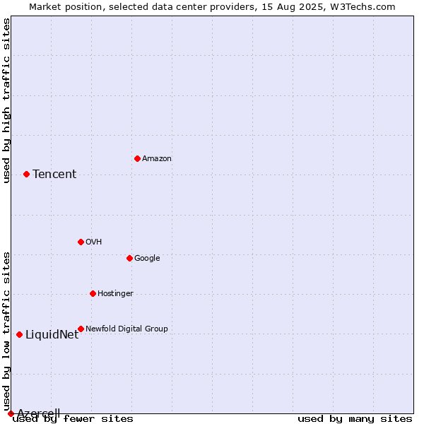 Market position of Tencent vs. LiquidNet vs. Azercell
