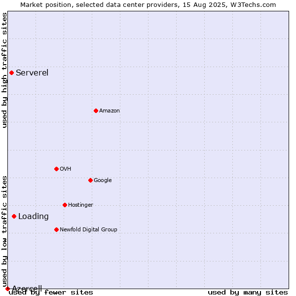 Market position of Loading vs. Serverel vs. Azercell