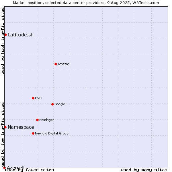 Market position of Latitude.sh vs. Namespace vs. Azercell