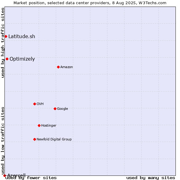 Market position of Optimizely vs. Latitude.sh vs. Azercell